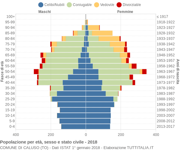 Grafico Popolazione per età, sesso e stato civile Comune di Caluso (TO)