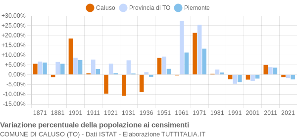 Grafico variazione percentuale della popolazione Comune di Caluso (TO)