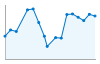 Grafico andamento storico popolazione Comune di Caluso (TO)