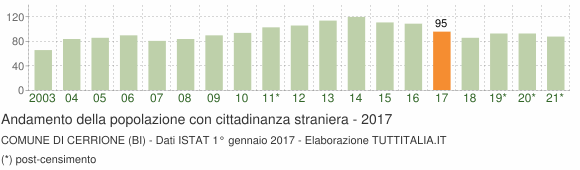 Grafico andamento popolazione stranieri Comune di Cerrione (BI)