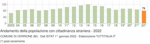 Grafico andamento popolazione stranieri Comune di Cerrione (BI)