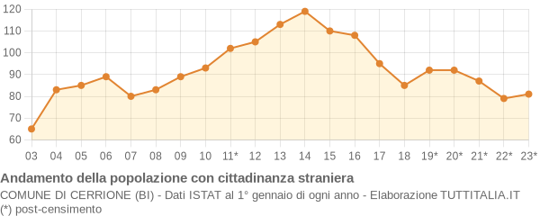 Andamento popolazione stranieri Comune di Cerrione (BI)