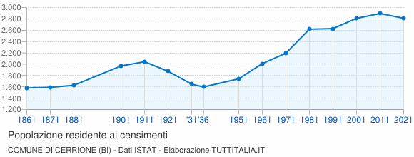 Grafico andamento storico popolazione Comune di Cerrione (BI)