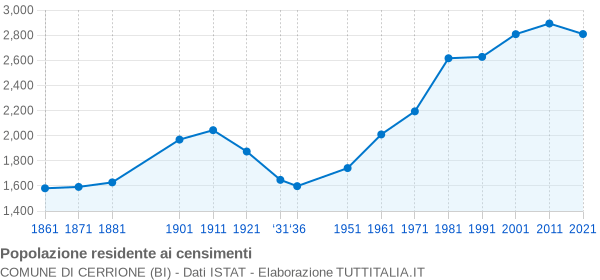 Grafico andamento storico popolazione Comune di Cerrione (BI)