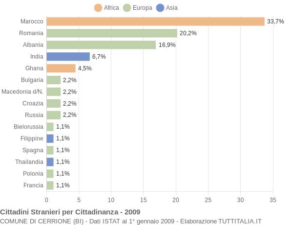 Grafico cittadinanza stranieri - Cerrione 2009