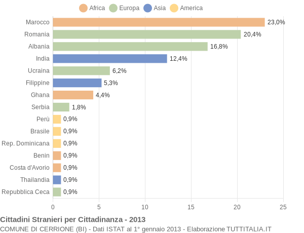 Grafico cittadinanza stranieri - Cerrione 2013
