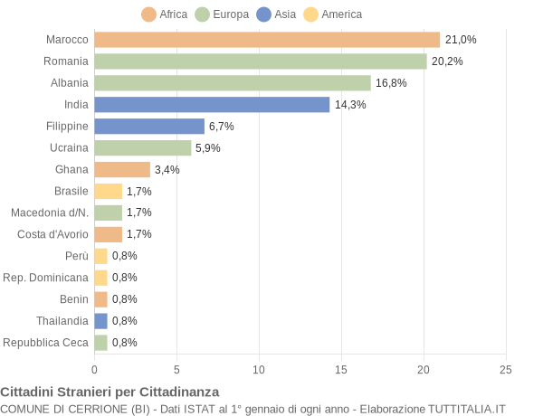 Grafico cittadinanza stranieri - Cerrione 2014