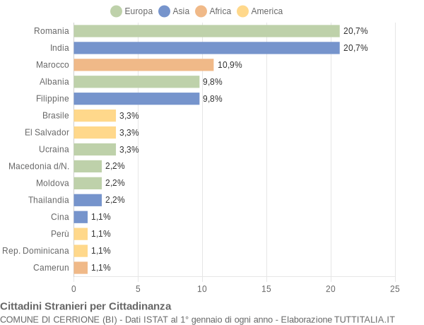 Grafico cittadinanza stranieri - Cerrione 2019