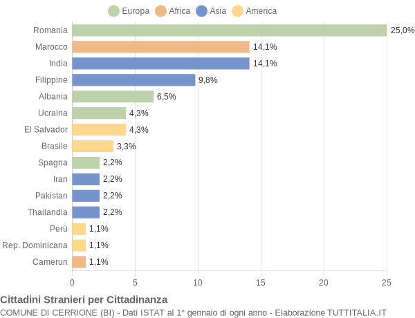 Grafico cittadinanza stranieri - Cerrione 2020