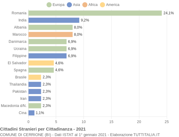 Grafico cittadinanza stranieri - Cerrione 2021