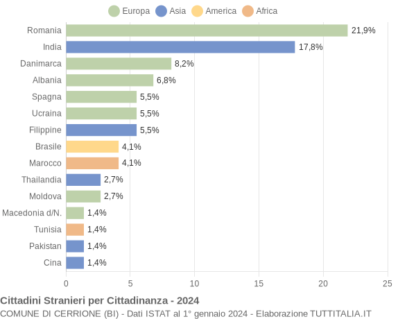 Grafico cittadinanza stranieri - Cerrione 2024