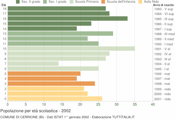 Grafico Popolazione in età scolastica - Cerrione 2002