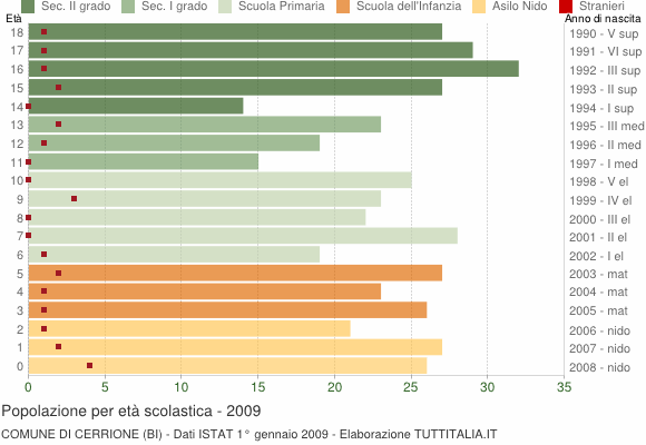 Grafico Popolazione in età scolastica - Cerrione 2009