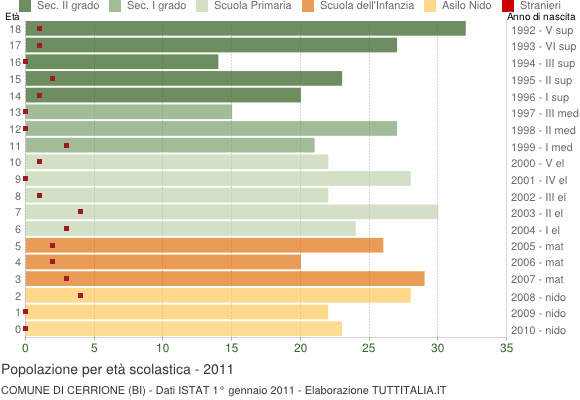 Grafico Popolazione in età scolastica - Cerrione 2011