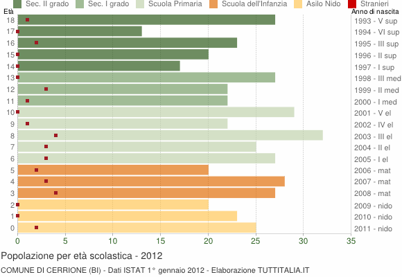 Grafico Popolazione in età scolastica - Cerrione 2012