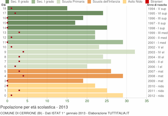 Grafico Popolazione in età scolastica - Cerrione 2013