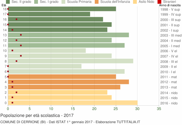 Grafico Popolazione in età scolastica - Cerrione 2017
