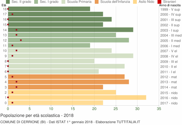 Grafico Popolazione in età scolastica - Cerrione 2018