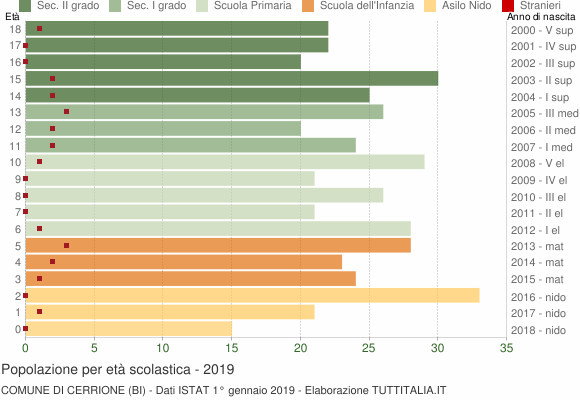 Grafico Popolazione in età scolastica - Cerrione 2019