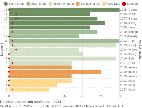 Grafico Popolazione in età scolastica - Cerrione 2024