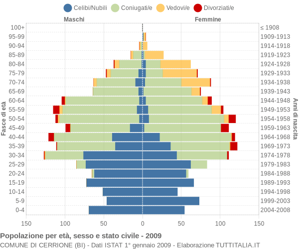 Grafico Popolazione per età, sesso e stato civile Comune di Cerrione (BI)