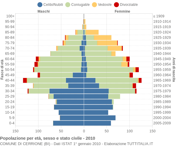 Grafico Popolazione per età, sesso e stato civile Comune di Cerrione (BI)