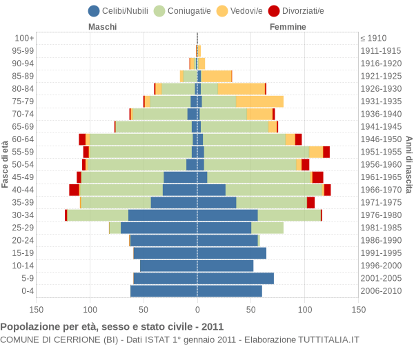 Grafico Popolazione per età, sesso e stato civile Comune di Cerrione (BI)