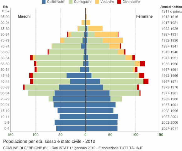 Grafico Popolazione per età, sesso e stato civile Comune di Cerrione (BI)