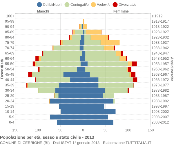 Grafico Popolazione per età, sesso e stato civile Comune di Cerrione (BI)