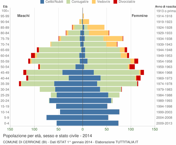 Grafico Popolazione per età, sesso e stato civile Comune di Cerrione (BI)