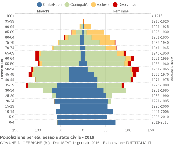 Grafico Popolazione per età, sesso e stato civile Comune di Cerrione (BI)