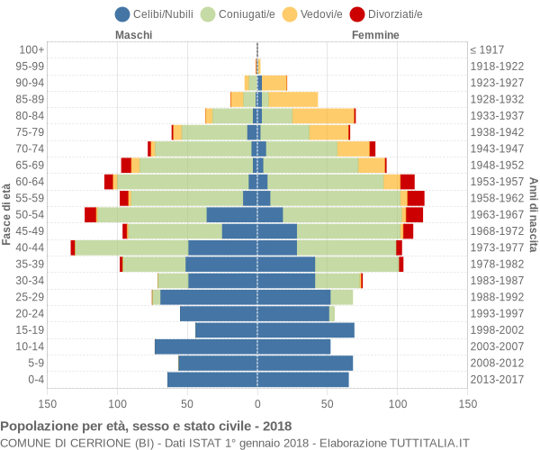 Grafico Popolazione per età, sesso e stato civile Comune di Cerrione (BI)