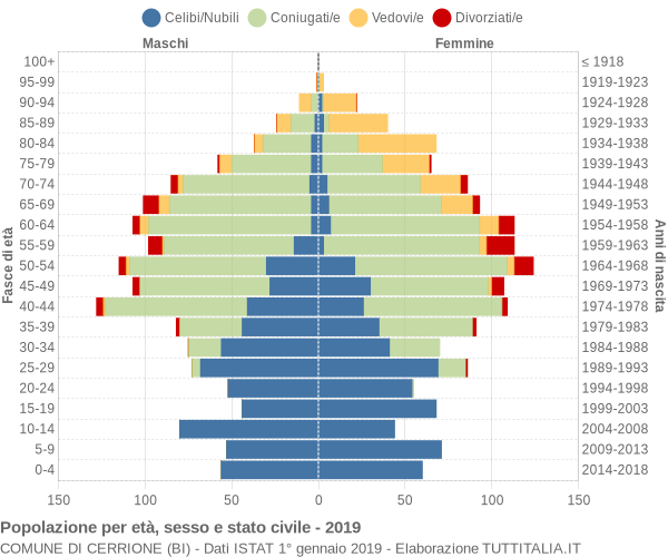 Grafico Popolazione per età, sesso e stato civile Comune di Cerrione (BI)