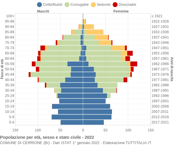 Grafico Popolazione per età, sesso e stato civile Comune di Cerrione (BI)