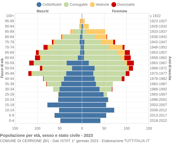 Grafico Popolazione per età, sesso e stato civile Comune di Cerrione (BI)