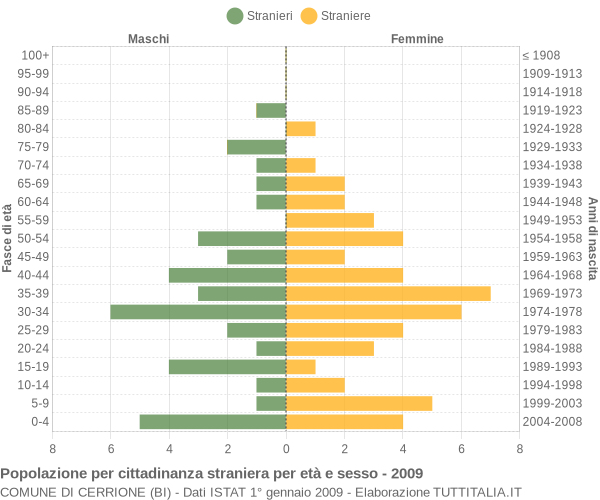 Grafico cittadini stranieri - Cerrione 2009