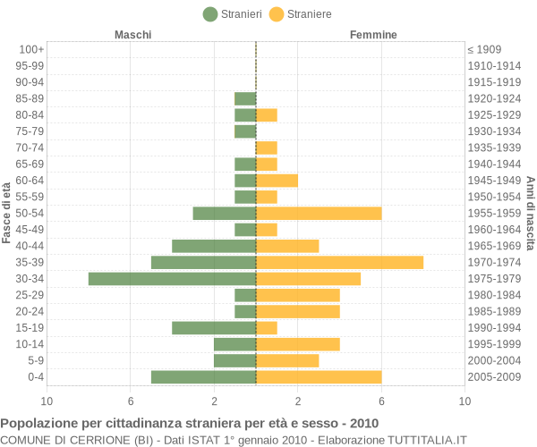 Grafico cittadini stranieri - Cerrione 2010