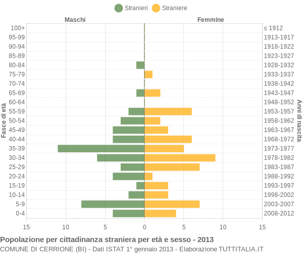 Grafico cittadini stranieri - Cerrione 2013