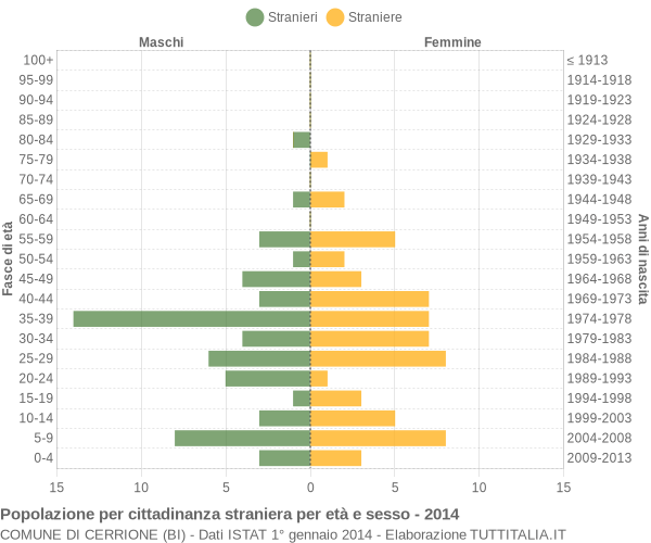 Grafico cittadini stranieri - Cerrione 2014