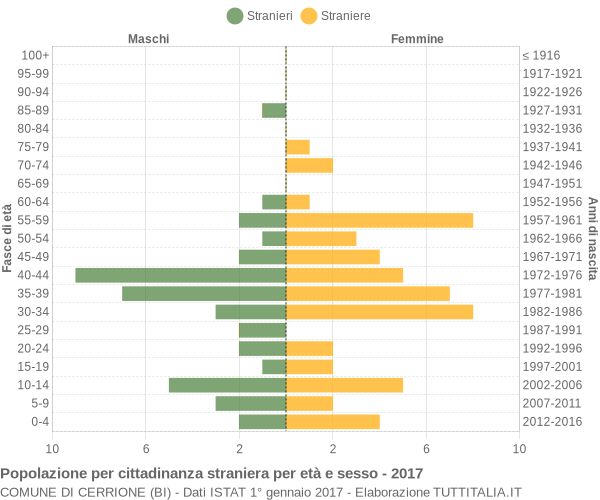 Grafico cittadini stranieri - Cerrione 2017