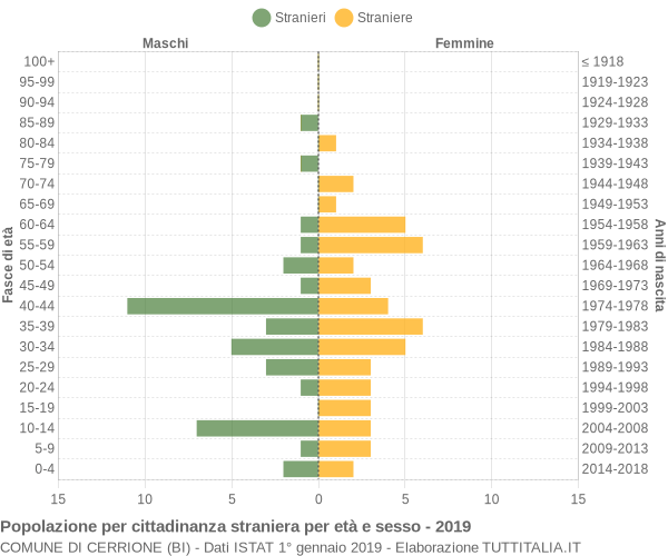 Grafico cittadini stranieri - Cerrione 2019