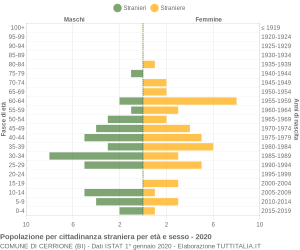 Grafico cittadini stranieri - Cerrione 2020