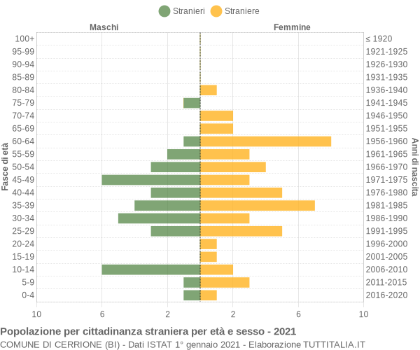 Grafico cittadini stranieri - Cerrione 2021