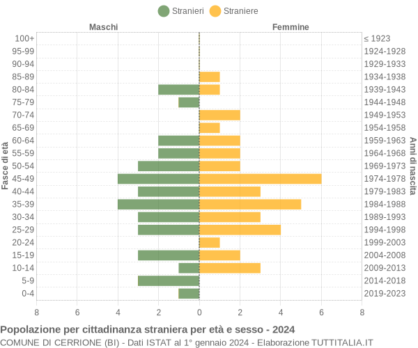 Grafico cittadini stranieri - Cerrione 2024