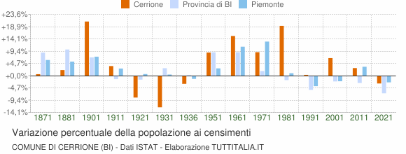 Grafico variazione percentuale della popolazione Comune di Cerrione (BI)