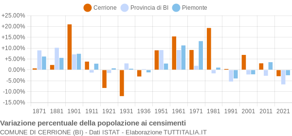 Grafico variazione percentuale della popolazione Comune di Cerrione (BI)