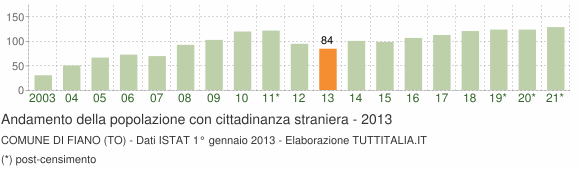 Grafico andamento popolazione stranieri Comune di Fiano (TO)