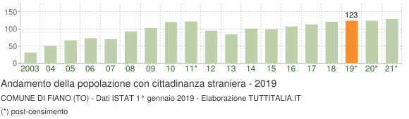 Grafico andamento popolazione stranieri Comune di Fiano (TO)
