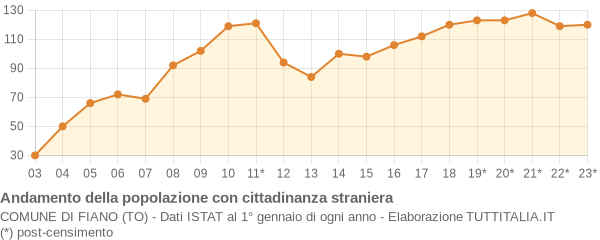 Andamento popolazione stranieri Comune di Fiano (TO)