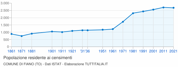 Grafico andamento storico popolazione Comune di Fiano (TO)